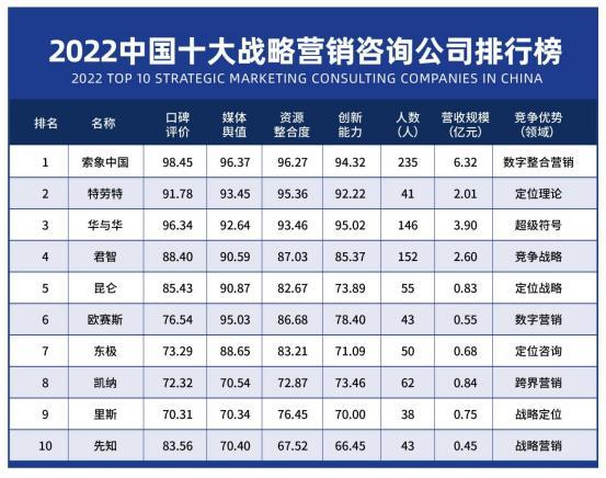 中国资讯公司排名前十名(2022年中国十大战略营销咨询公司竞争力现状分析及提升对策金融界2022-08-18 11:31金融界2022-08-18 11:31)