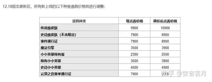 英雄联盟官方最新资讯网站(《英雄联盟》12.18 版本更新后国服商城价格将正式上调，你还会买商城全价皮肤吗？)