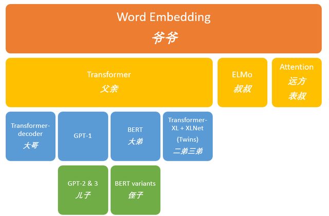 words啥意思(从word2vec开始，说下GPT庞大的家族系谱机器之心Pro2020-10-05 11:04机器之心Pro2020-10-05 11:04)