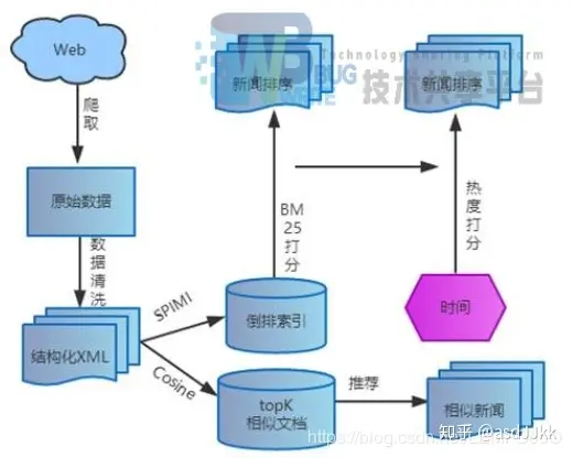 新闻资讯app下载安装([内附完整源码和文档] 基于python的新闻检索系统)