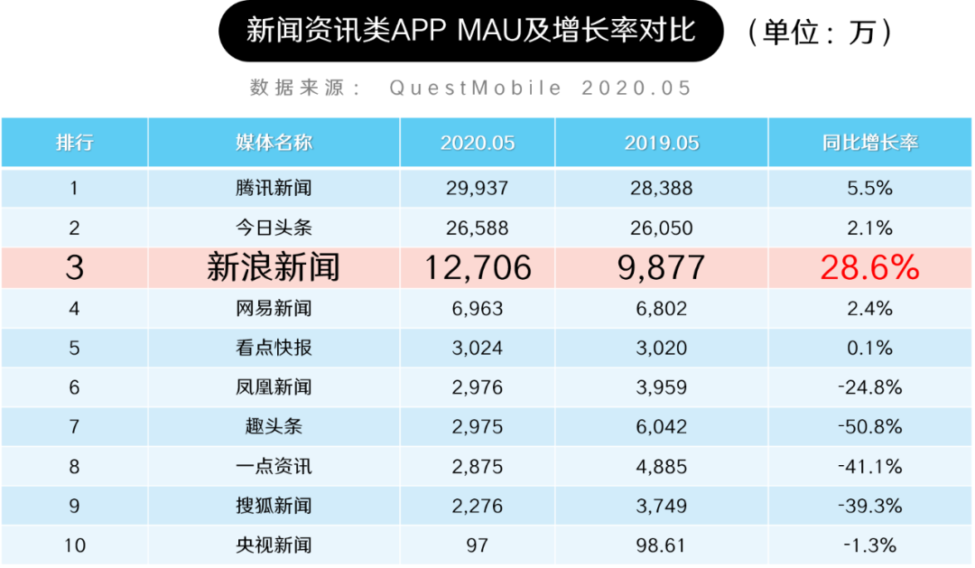 新闻资讯官网网址(资讯界元老级媒体“新浪新闻”正式接入微博超级粉丝通)
