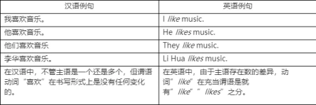类似于wordpress博客的软件(英语主语的分析)