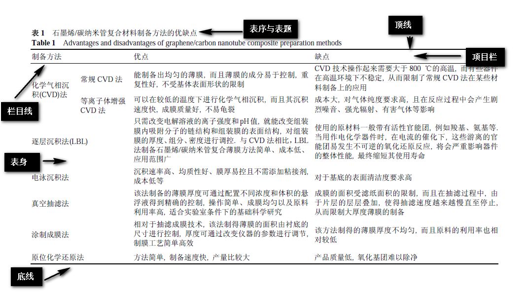 word怎么画一根横线和一条线(【Word技巧】如何快速在Word中绘制出“三线表”)
