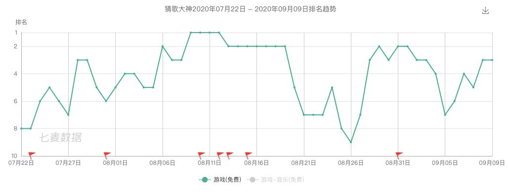 网络在线挣钱(登顶免费榜，稳定Top 10，网赚游戏又迎一波爆发？)