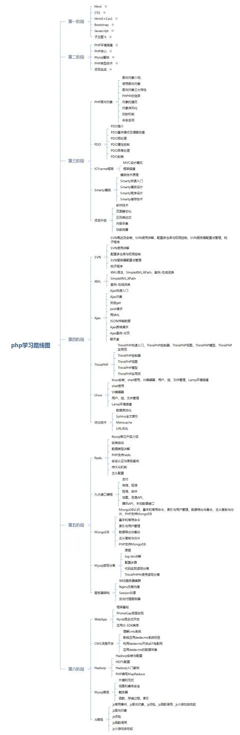 怎么自学photoshop（新手怎样在网上学习php教程？）