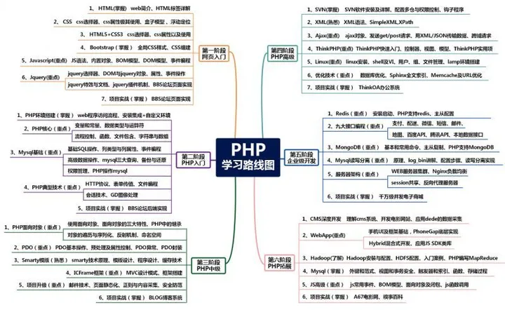 php教程.doc（php教程，php学习路线图？）