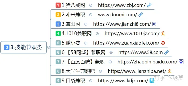 最全最靠谱的网赚资源平台（89种），网络赚钱指南，兼职赚钱项目