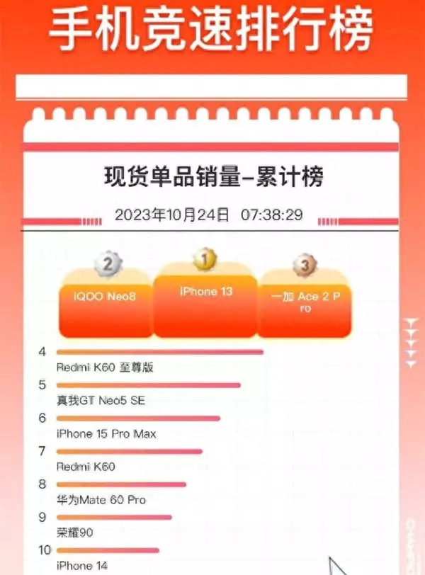 2021最新的新闻app排行榜(双十一京东手机竞速榜出炉！华为Mate60 Pro在列国家终于出手了！7个综艺节目已强制停播，一个值得同情的都没！)