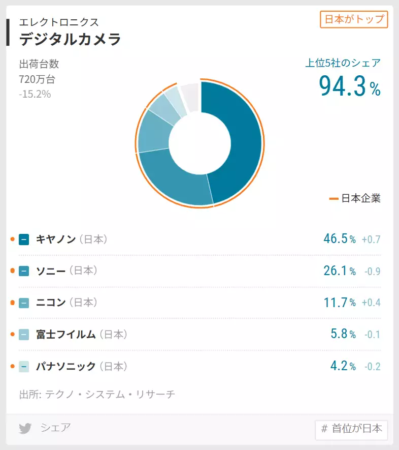 新闻资讯门户网站(日经新闻：22年数码相机/摄影机全球销量佳能卖的最好达335万台那英慌了，欲卖4.5亿豪宅移民国外，事实证明，她已走上了不归路)