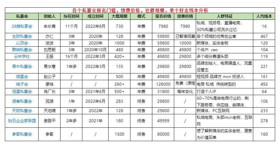 我对牟长青分享的各个私董会数据分析
