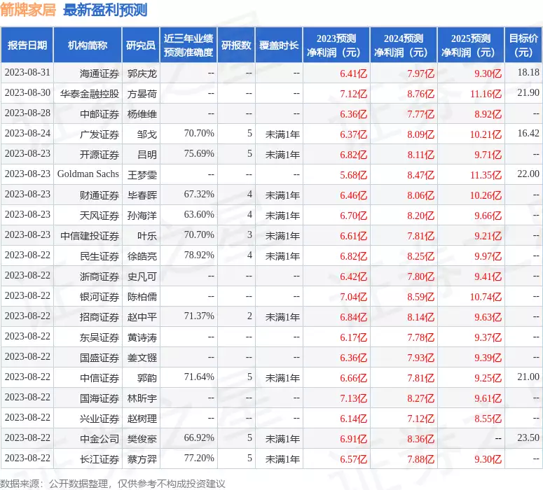 箭牌家居：9月12日接受机构调研，Excel Inv (HK) Ltd、Zeal Asset Mgmt Ltd等多家机构参与今年这7部明明是烂剧却被粉丝吹上天，全看过的该去洗眼睛了
