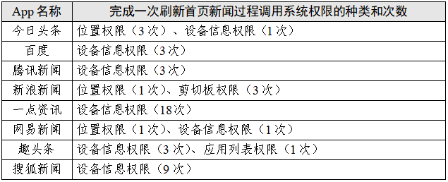 新闻app哪个好知乎好用(“新闻资讯类”App个人信息收集情况测试报告)