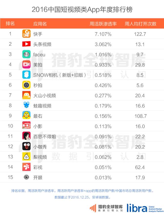 2021新闻app排行榜前十名(2016年中国短视频APP年度排行榜)