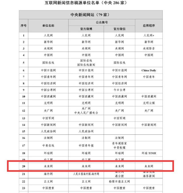 新闻资讯百科(位列20！未来网、未来网官方微信微博、应用程序入列中央新闻网站人民资讯2021-10-21 11:46人民资讯2021-10-21 11:46)