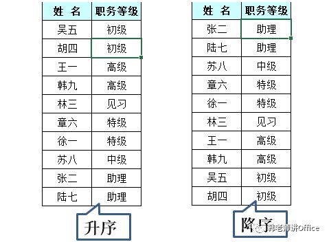 如何在excel排序(Excel | 自定义序列排序，谁在前谁在后由你定！)