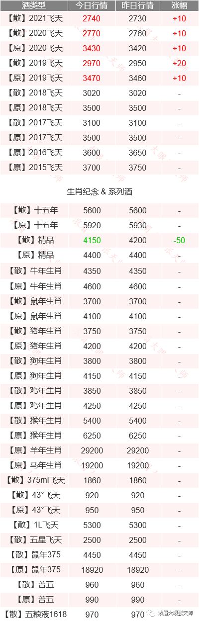 活动线报0818(6月30号飞天茅台酒价格行情，飞天再涨)