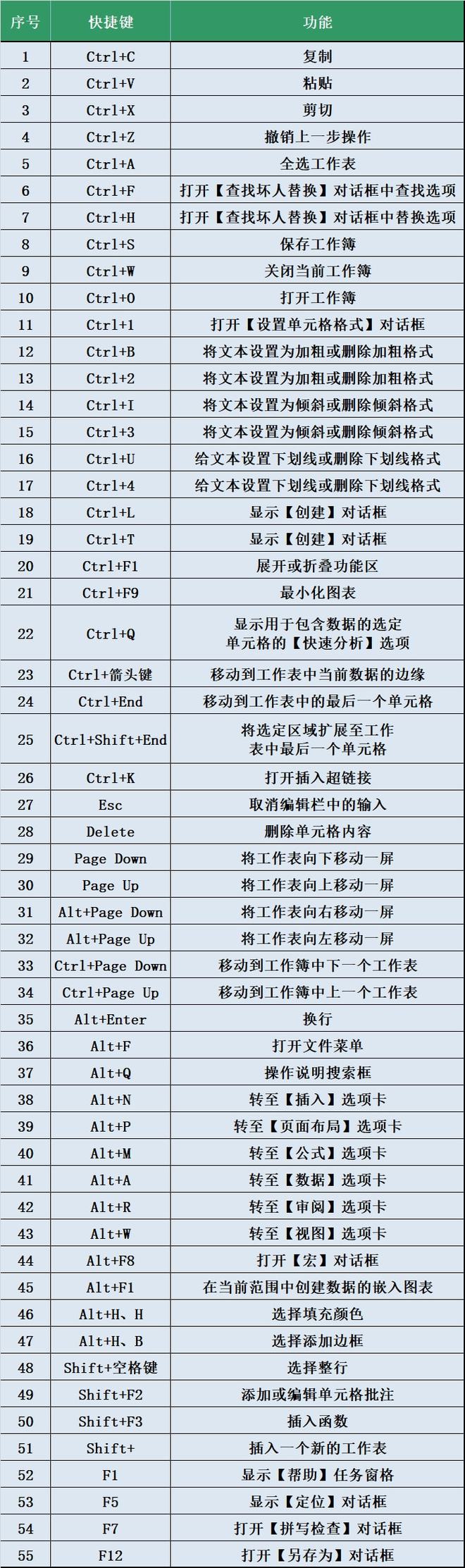excel快捷键大全和excel 常用技巧整理(55个实用的Excel快捷键，简单强大，赶紧收藏备用吧！)