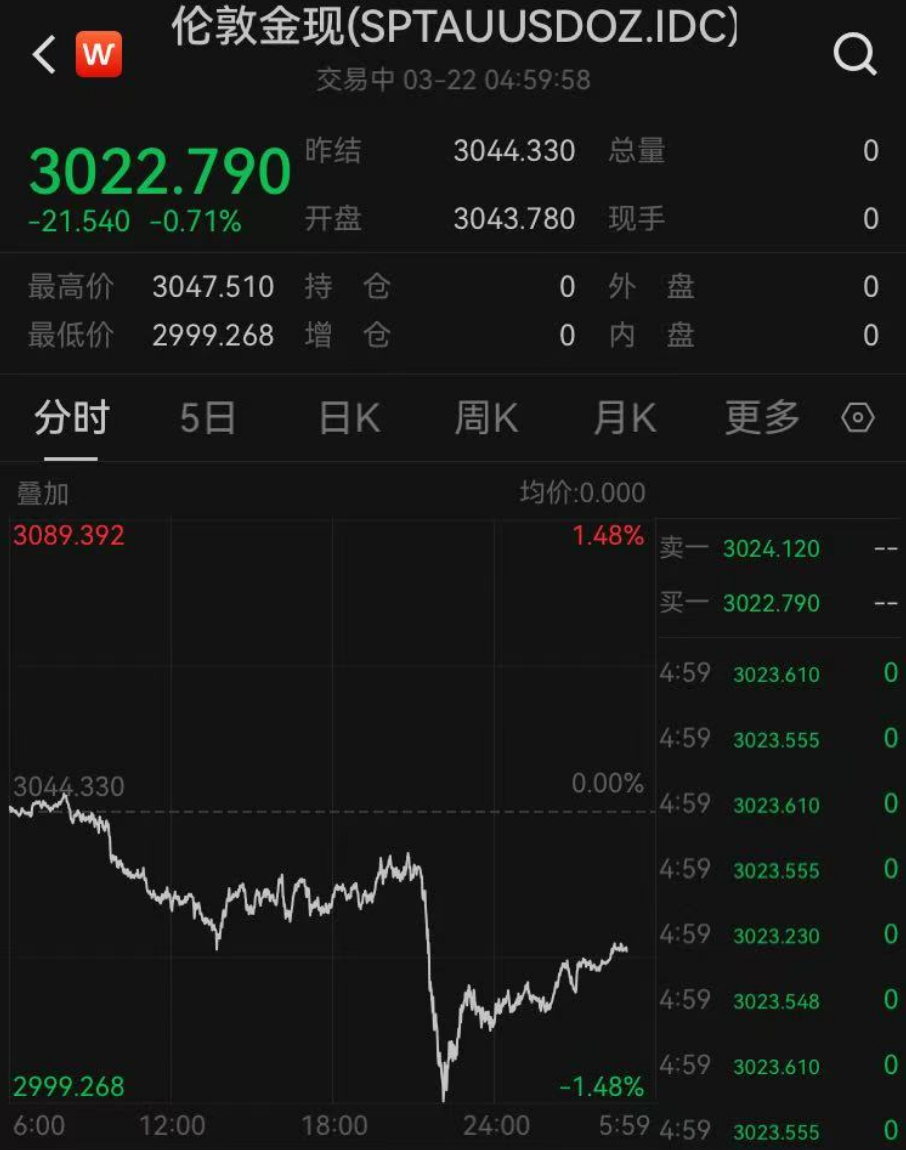 深夜，金价突然下跌！网友慌了：我刚买！27岁女生攒了77万元黄金，23天增值11万元！还会继续涨吗？ 
