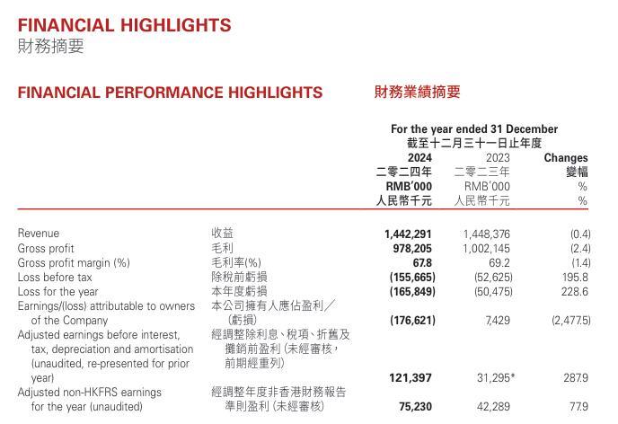 阵痛期持续？微盟、有赞去年双双未逃出下滑“怪圈”  AI之外SaaS玩家还能抓住什么？ 
