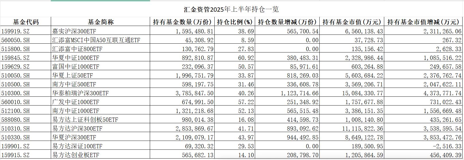 汇金持仓ETF市值1.28万亿元！增持路径曝光：宽基产品仍是主力，主题类基金遭调仓 