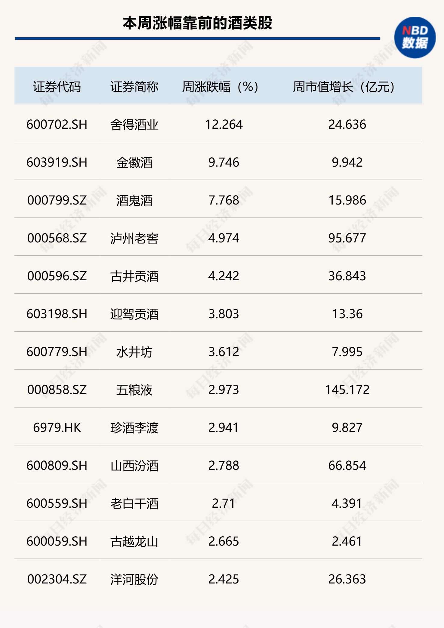 白酒指数周线4连阳，*ST椰岛周跌4.79%，上半年酒类收入下滑超25% | 酒市周报 
