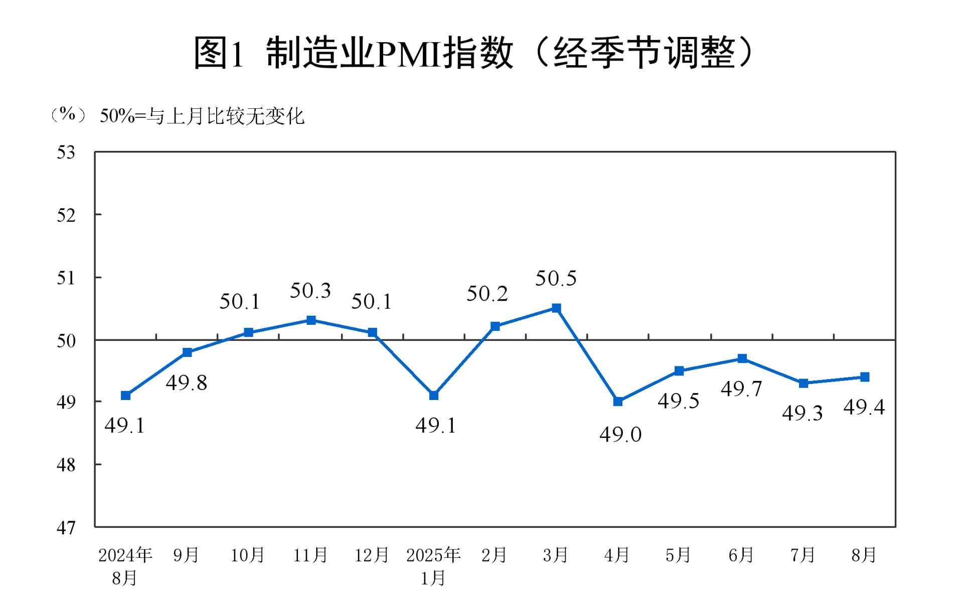 8月中国采购经理指数公布，三大指数均有所回升，高技术制造业PMI增速领先，抗冲击能力强 