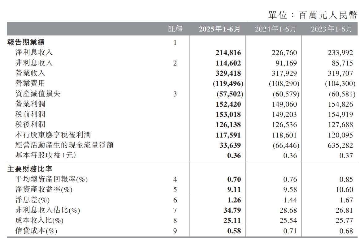 中国银行上半年营收3294亿元 行长张辉：将持续改善资产负债结构，加大非利息收入拓展力度 