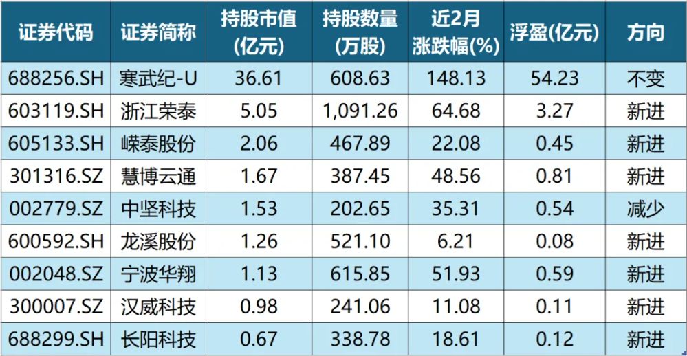 除了寒武纪，章建平最新持有这些个股，有的已大涨 