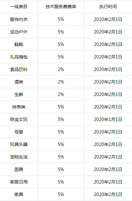 抖音小店服务平台抽成吗?抽佣比例多少?