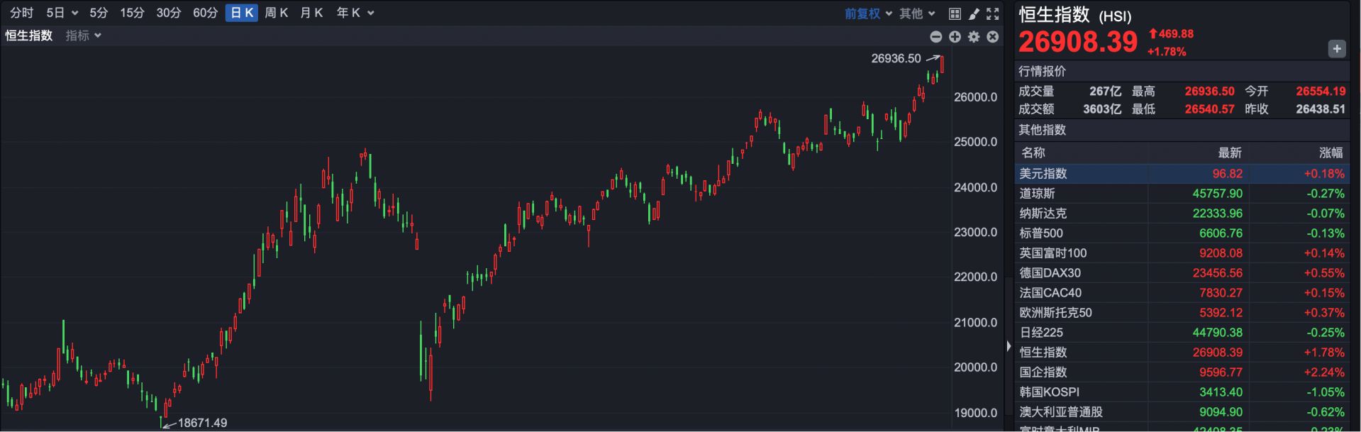 港股1630 | 港股沸腾!