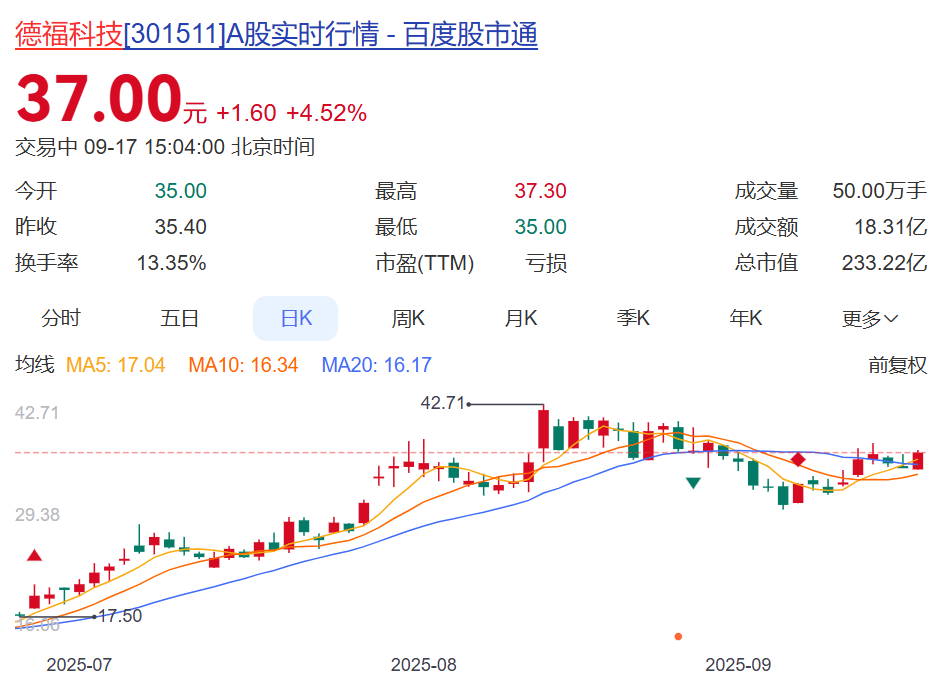 突发公告:拟收购全球高端铜箔龙头100%股权!公司股价大涨,年内已涨近200%