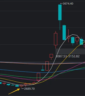A股近期“最后一次洗盘”，很可能已经出现了 