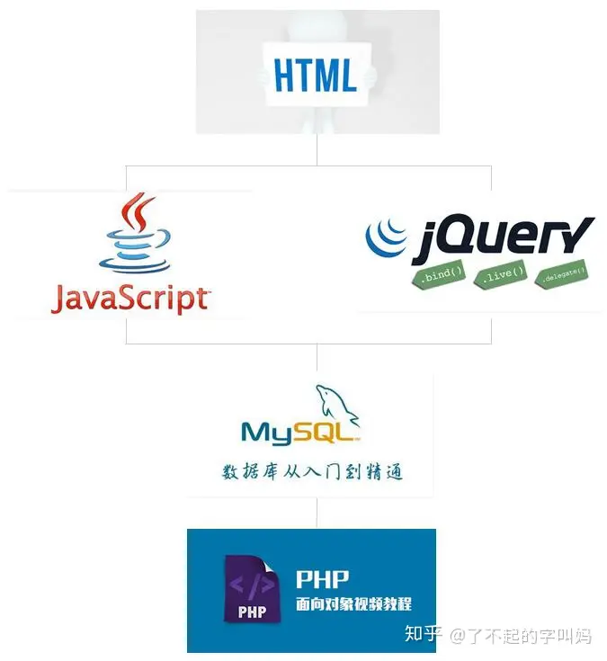 自学php能找到工作吗(学习php怎么入门？史上最清晰的php学习路线图规划！)