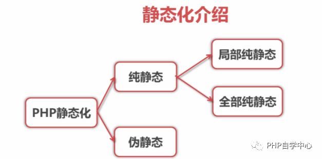 静态网页在线生成（[精选] 网站页面静态化，用PHP是这样做的）